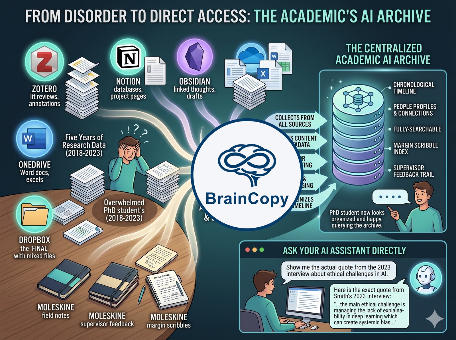 Scattered research tools (Zotero, Obsidian, Notion, OneDrive, Dropbox, Moleskines) pulled into one centralised AI-queryable academic archive