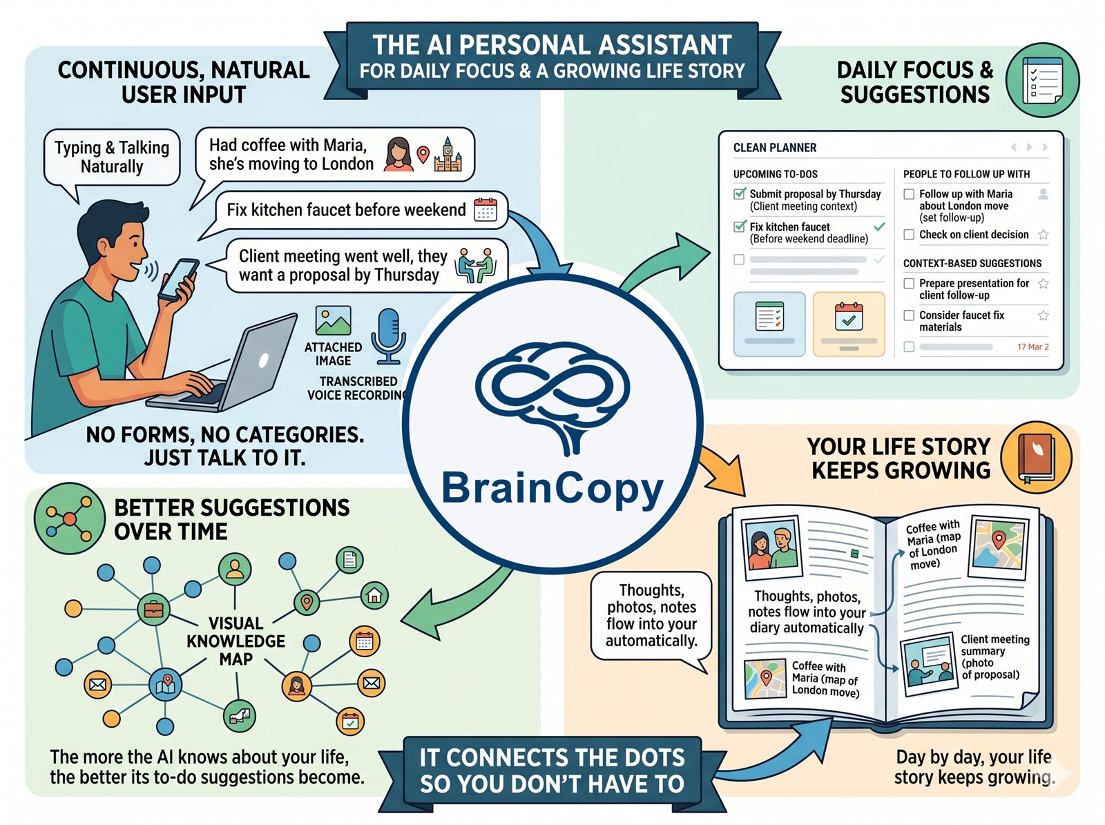 BrainCopy as your daily personal assistant: continuous natural capture, AI-driven daily suggestions, a growing life story
