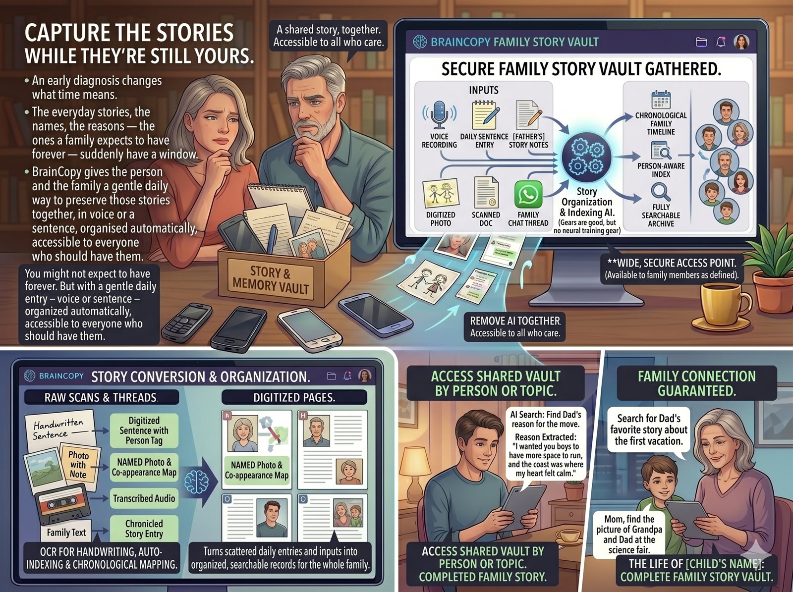 Family capturing stories and organising memories while capacity is still there, shared secure family vault