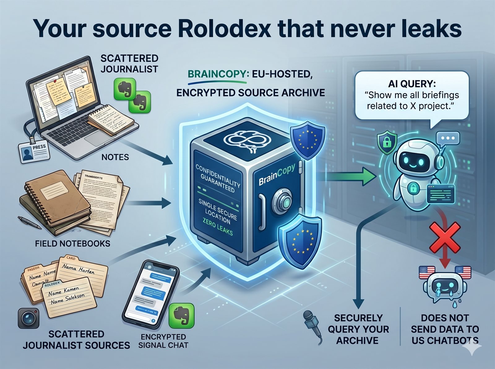 Journalist source Rolodex: a single EU-hosted encrypted archive, AI-queryable, never leaks to US chatbots