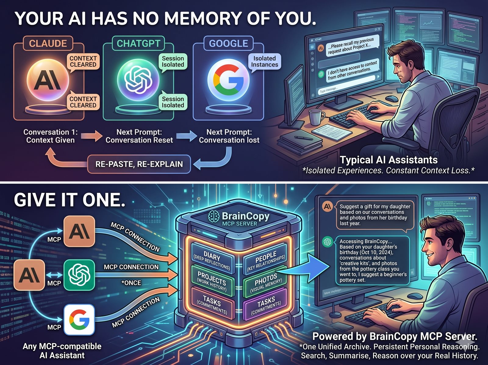 Side-by-side: a typical AI assistant with no memory vs a BrainCopy MCP-connected assistant that retains full personal context